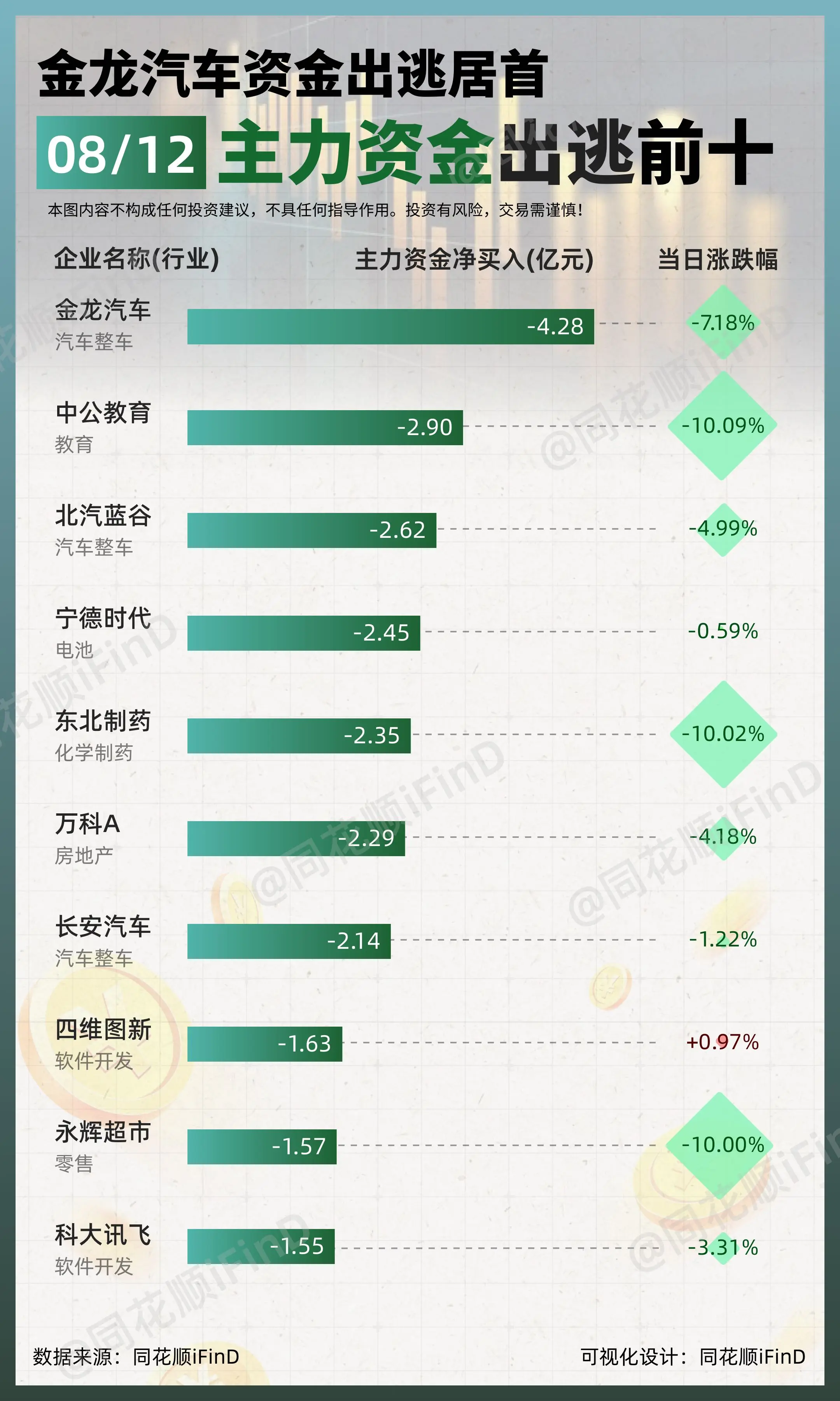 08月12日｜ 主力资金净买入、出逃前10！启明信息净买入居首；金龙汽...
