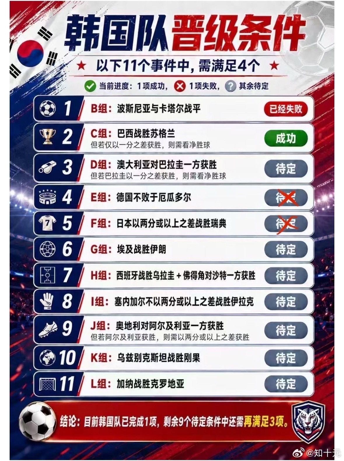 原来世界杯出线是个数学题非正经观战世界杯