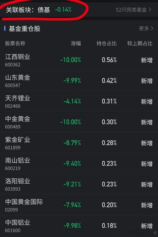 债基基金经理也忍不住追涨买黄金。基民此刻内心os：mmp! 