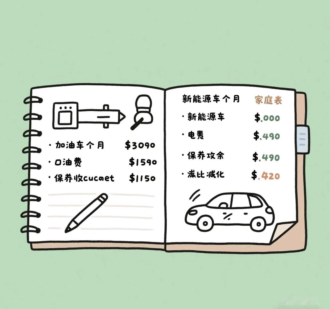 一年油费够电车跑三年，账一算就懂

以前出门，蓝牌燃油车是标配，加油、保养月月花