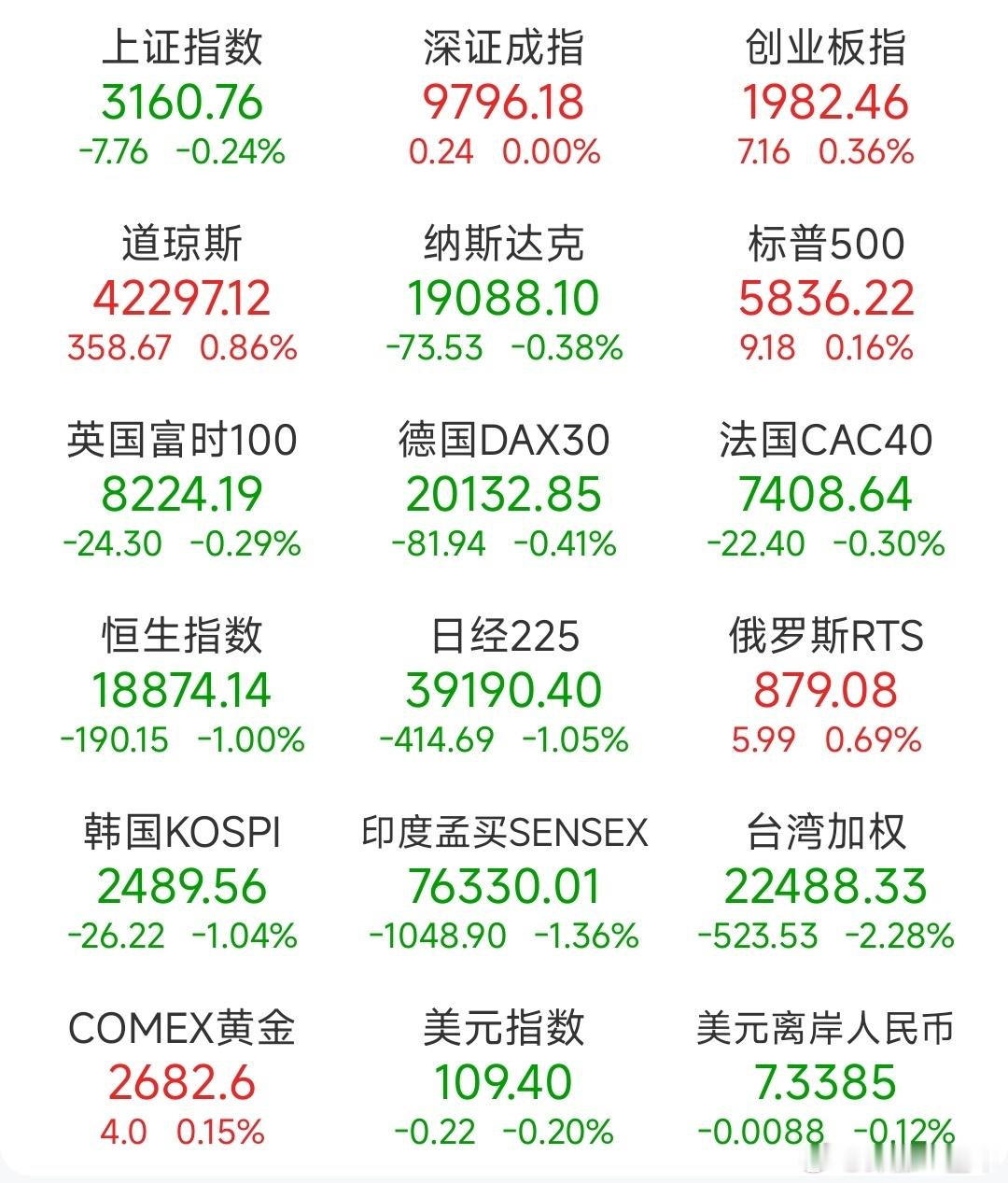 A股  昨日，全球主要市场指数情况 