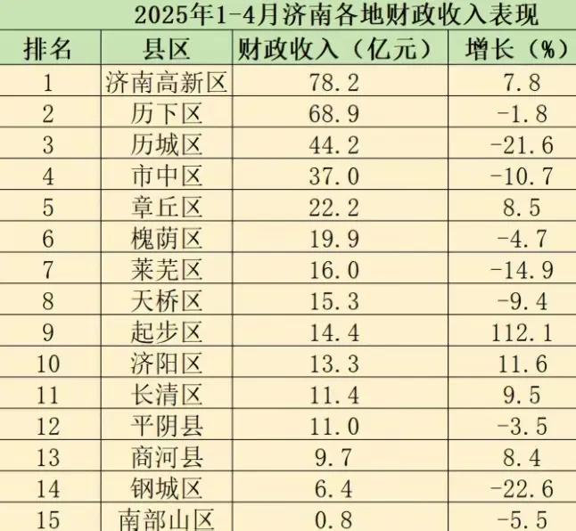 历城区财政收入暴跌超20%，那些拆迁的咋办？


历城区现在有全市最大规模的拆迁