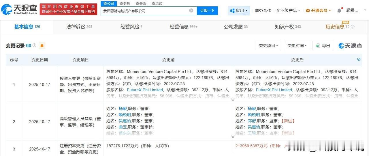 【蔚能电池增资至约21.4亿 增幅约14%】
天眼查App显示，近日，武汉蔚能电