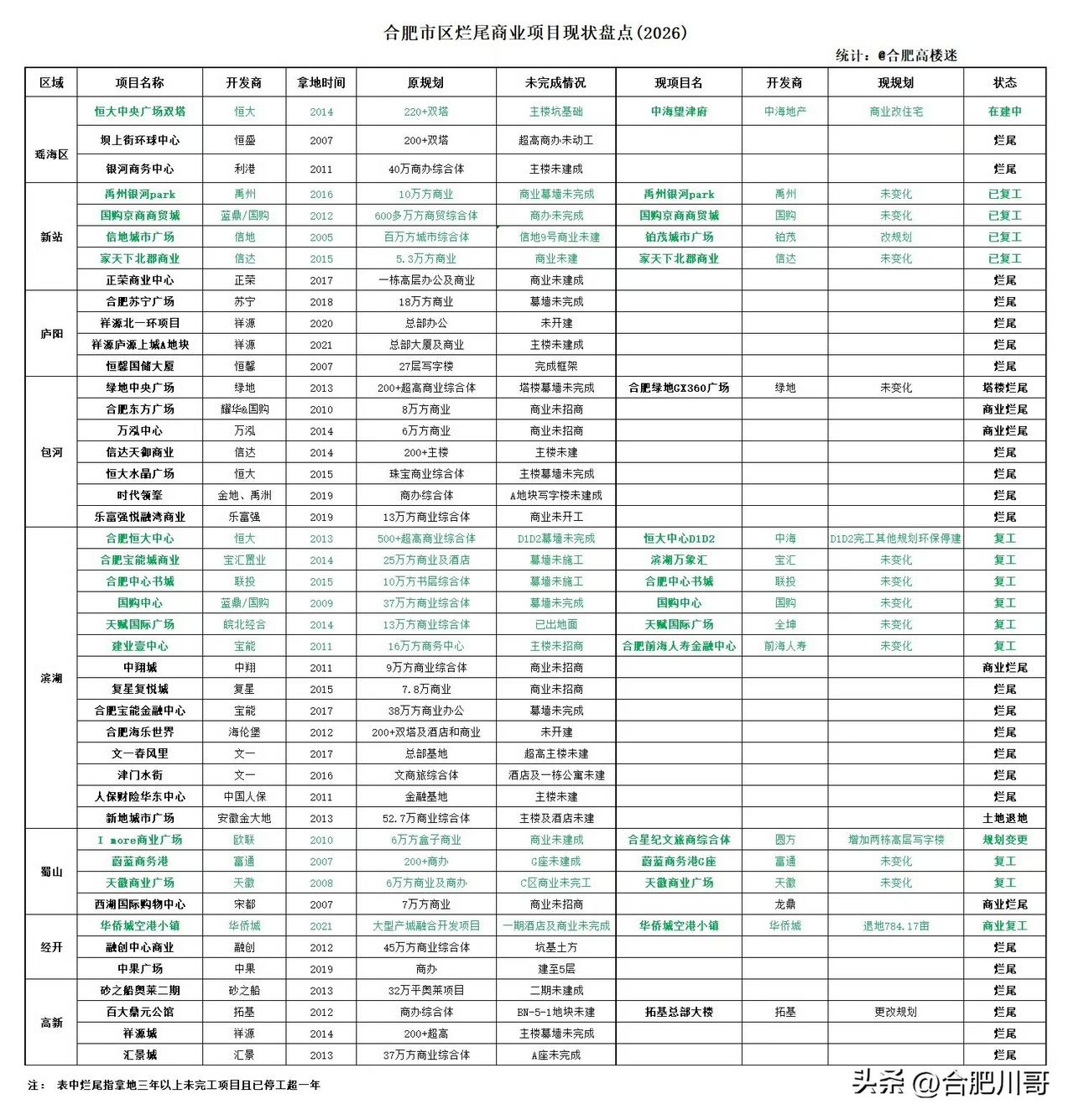 合肥市区烂尾商业项目现状盘点～
九区中其中滨湖、包河的烂尾商业最多，从商业现状来