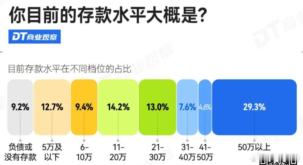 3成人存款超过50万元 这都调查的哪里啊，3成人存款超过50万元估计是在北京、上