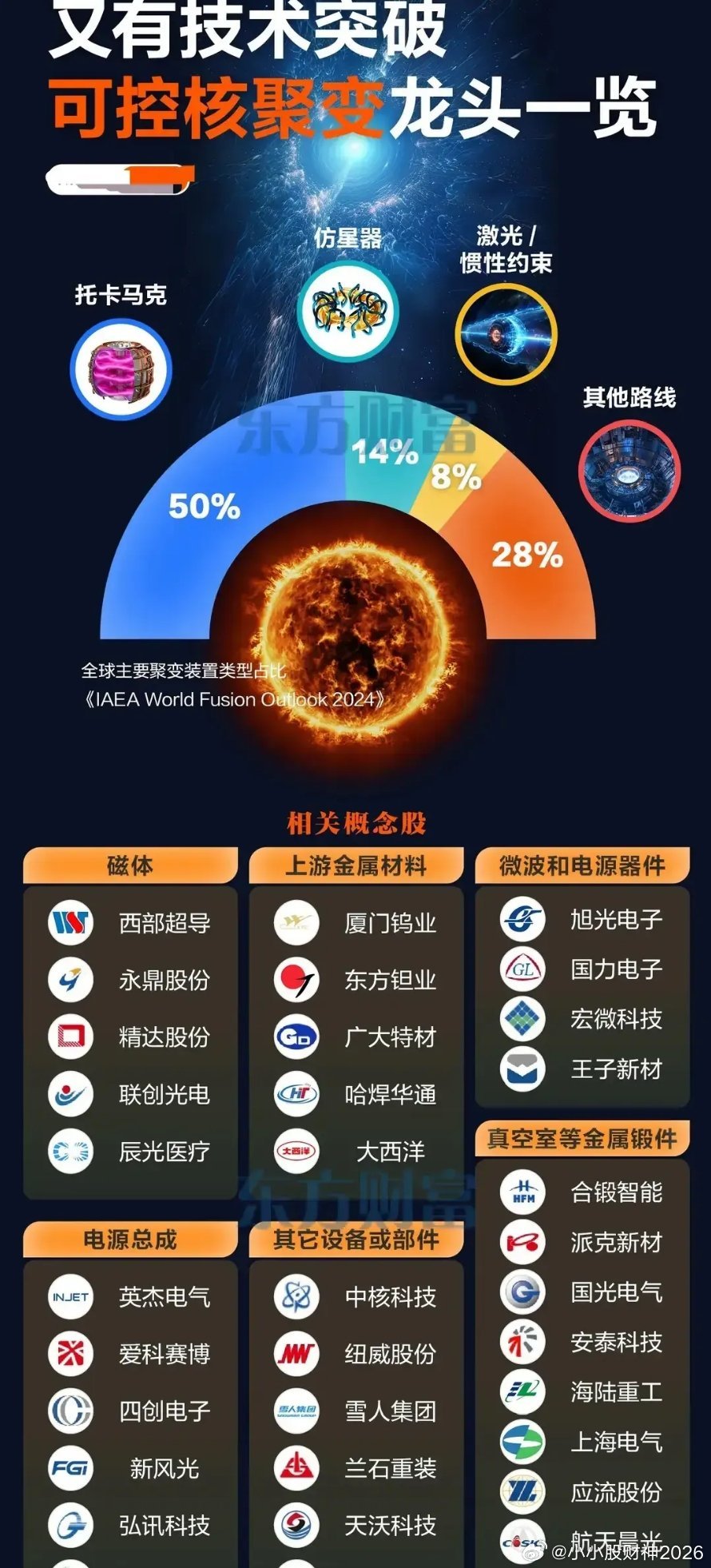 重大技术突破！可控核聚变产业链龙头全梳理！      可控核聚变再度传出技术新进