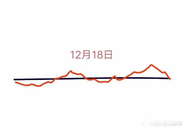 明天是本周第3个交易日，大盘会怎么走呢？请看图，预计会先跳水砸盘，很多套牢散户看