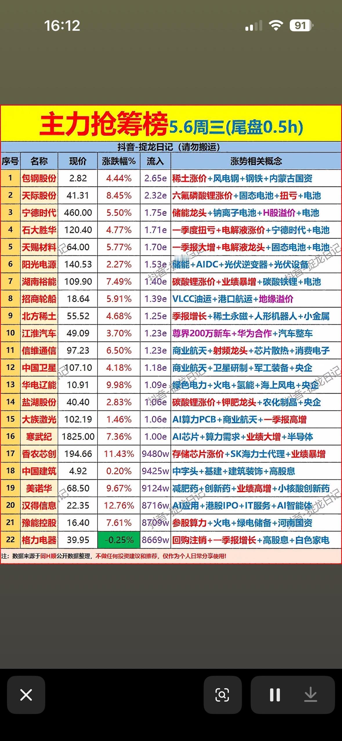 5月6日主力资金尾盘30分钟抢筹前20名个股榜揭晓。

5月6日主力资金尾盘30