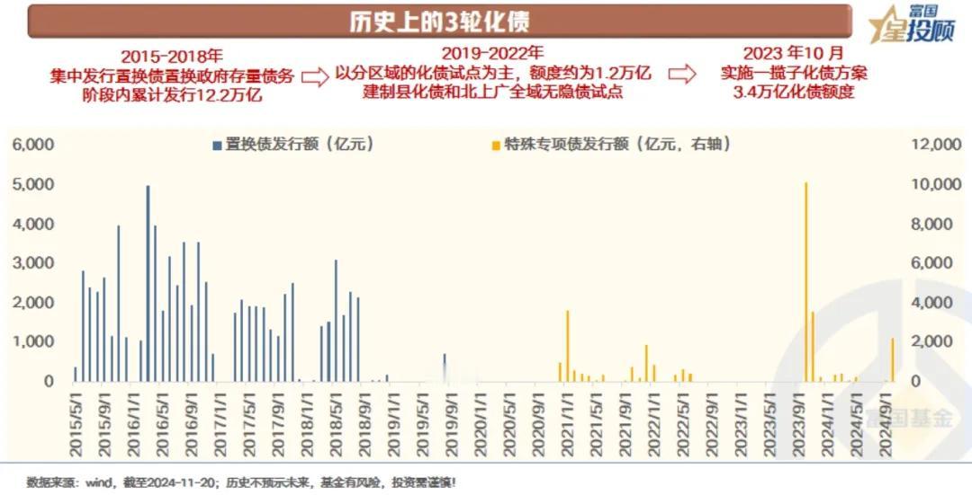 【星固收】置换债来袭，债市如何应对？（一）

历史上的3轮化债

回溯历史，大规