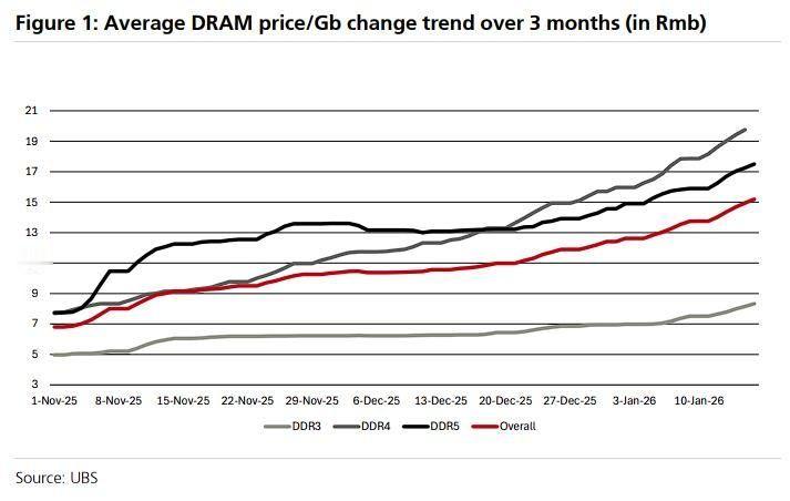 瑞银：锂、铜、铝、DRAM全在涨！中国电动车行业利润率正被大口“吞噬”。一辆中型