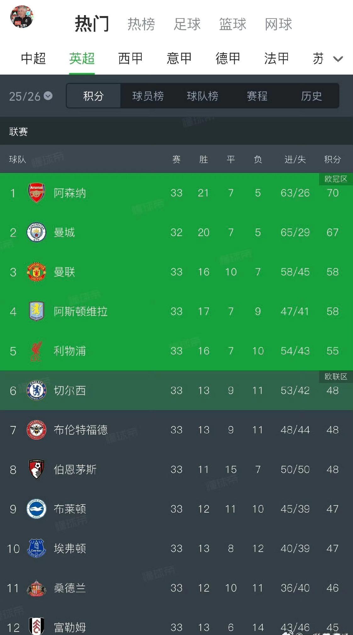 有一种稳定，叫联赛后半程的曼城；有一种魔咒，叫四月的阿森纳！
曾几何时，英超天王