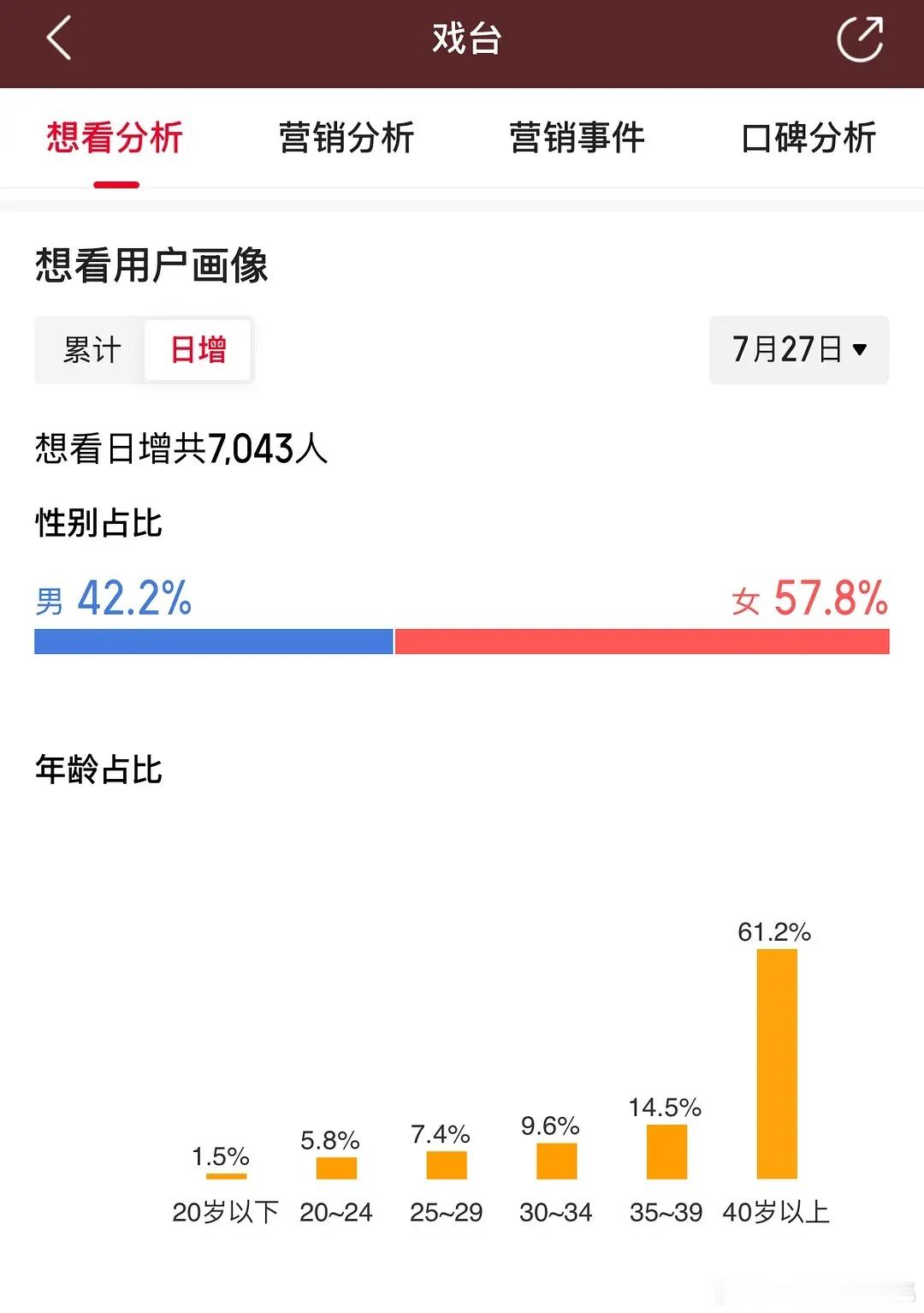 戏台观影的年龄占比40岁以上应该是暑期档里最多的 ​​​