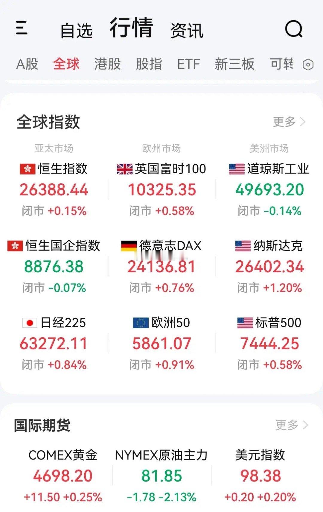 5月14日早评。隔夜欧美股市普涨（图1），由于特朗普访华团队出发前的最后时刻黄仁