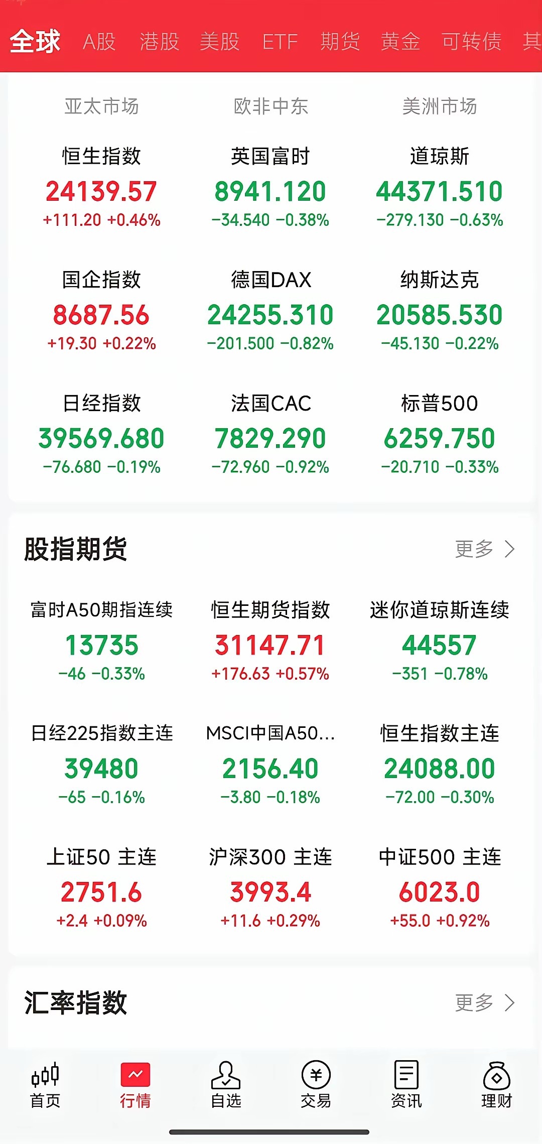 散户注意了，下周大概率这样走！​周五A股冲高回落，很多人担心下周又要大跌，加上周