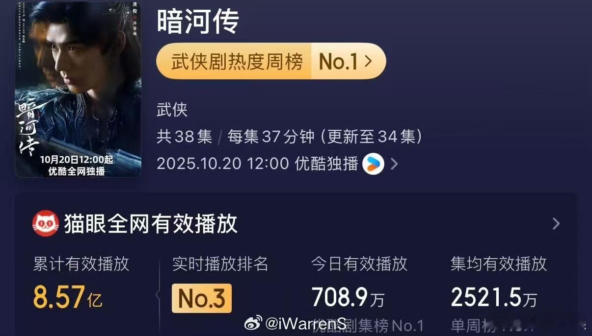 暗河传有效播放量破8.57亿龚俊暗河传播放量破8.57亿龚俊暗河传播放量破8.5