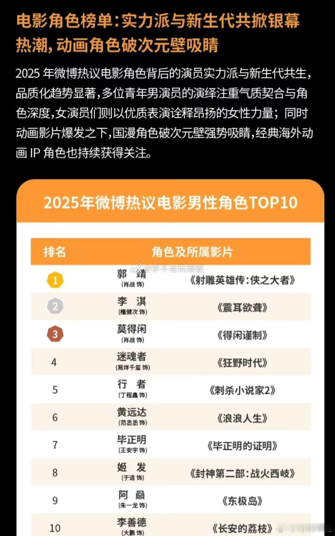 肖战热议电影男性角色top1热议电影男性角色Top10肖战热议电影男性角色top