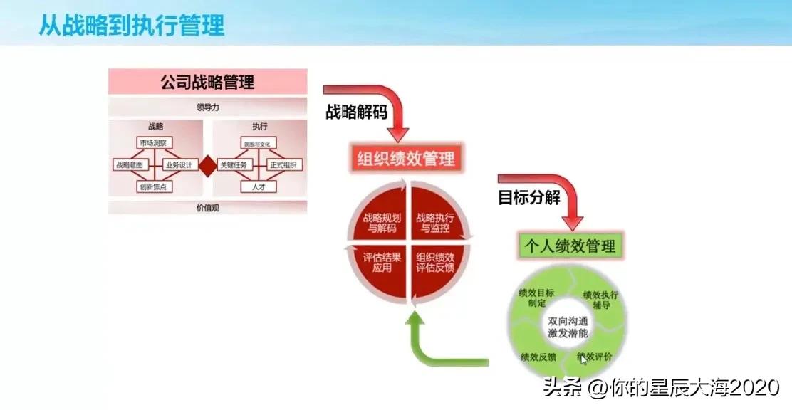 一图了解从战略到执行管理