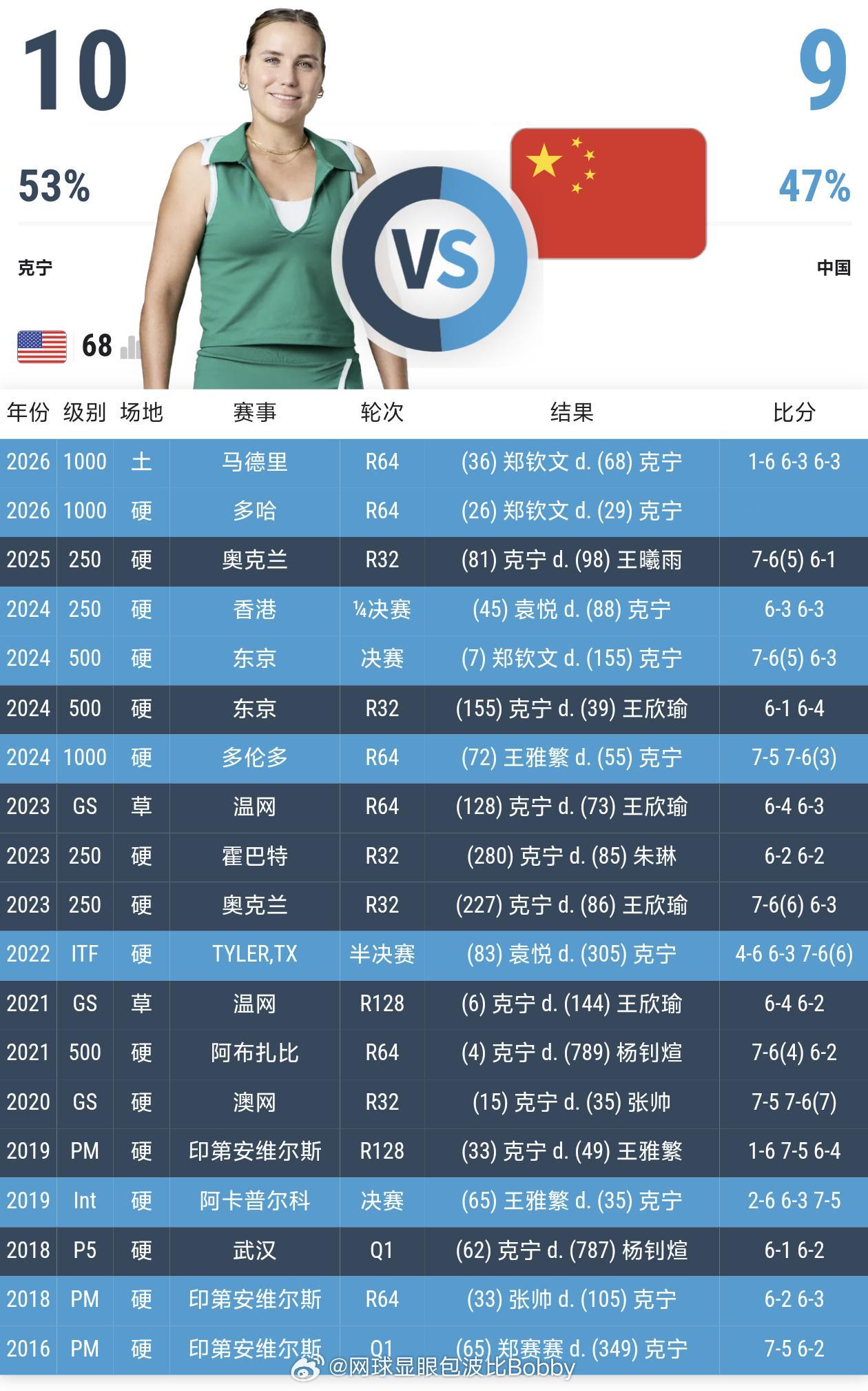 肯宁和中国选手交手记录📝10:9还领先下一场，谁来扳平❓郑钦文三连胜肯宁郑钦文