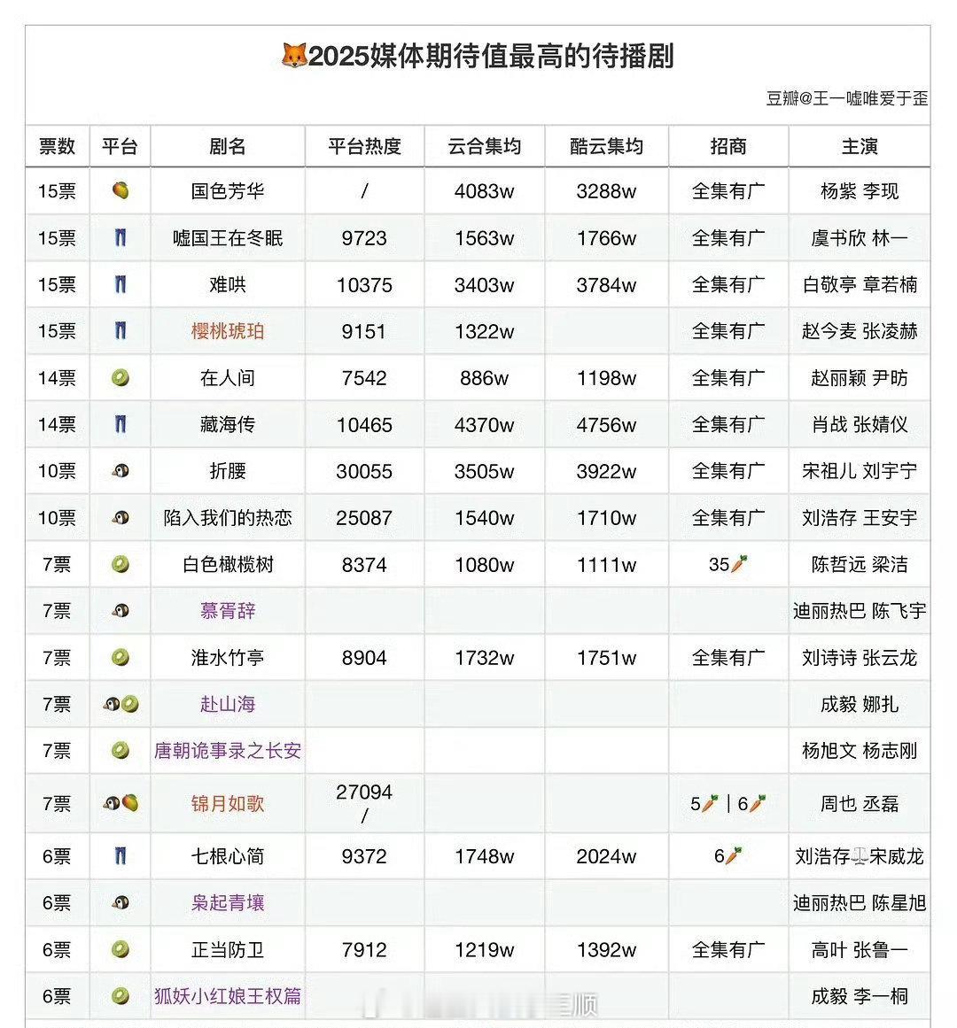 2025媒体期待值最高的待播剧，有哪些是播出效果达到预期的？ ​​​