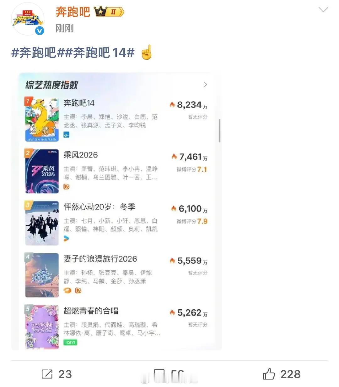 跑男收视新低破大防了，官博连发四条挽尊博装松弛：救救跑男跑男新一期收视率创新低