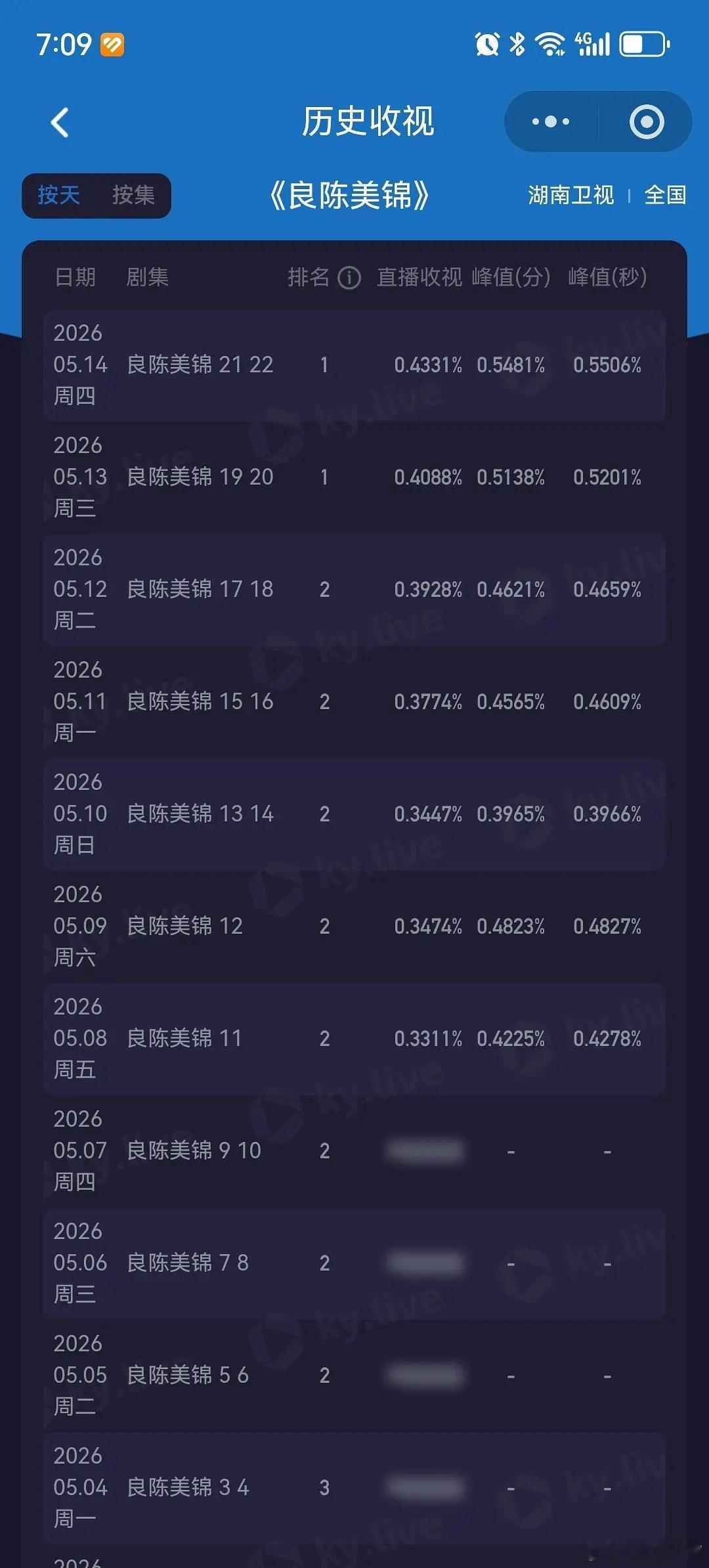 良陈美锦任敏 此沙《良陈美锦》本周收视稳步上涨！酷云已经超《低智商犯罪》