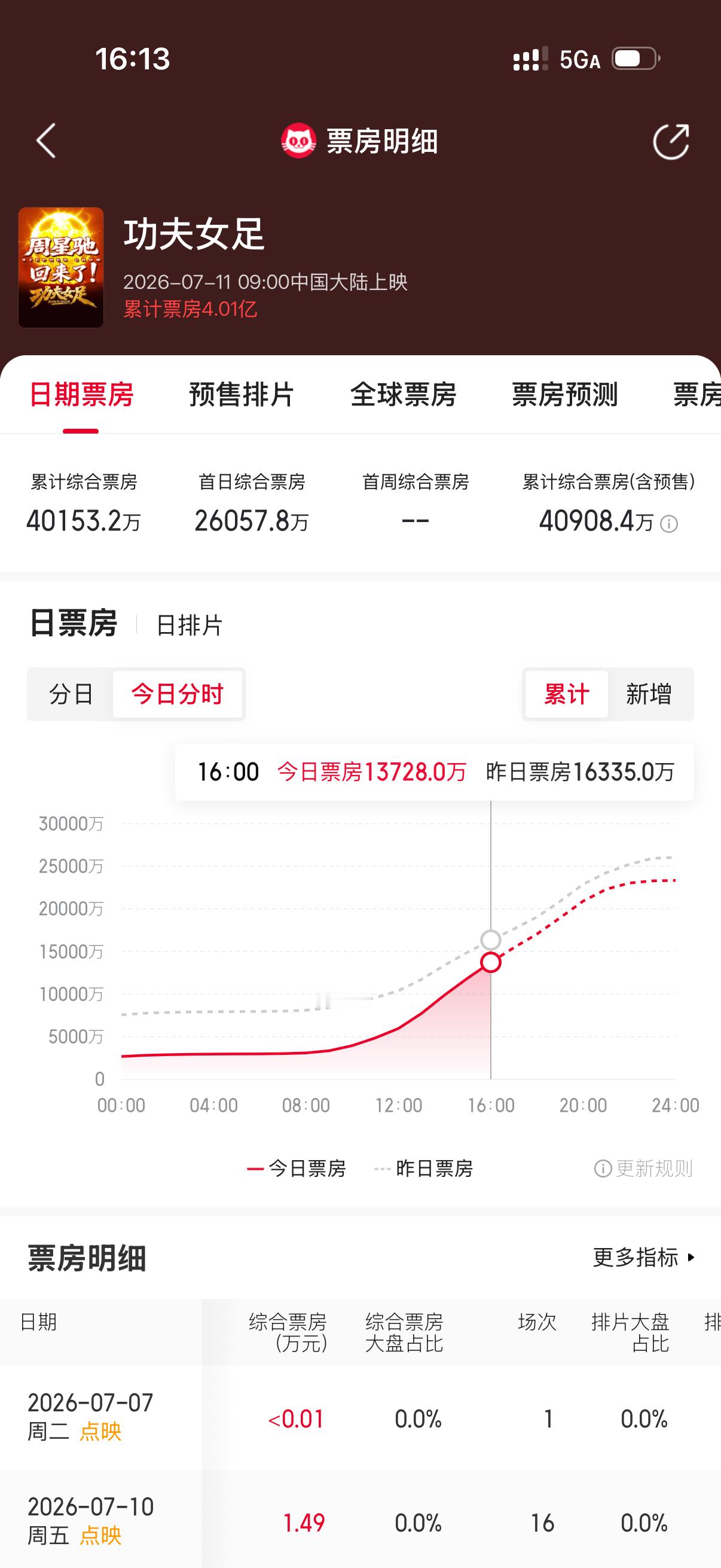 周星驰好猛啊，在红黑对冲的热浪下，功夫女足两天不到就破4亿了。 功夫女足豆瓣6.
