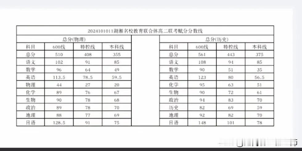 湖湘名校教育联合体高二联考赋分分数线