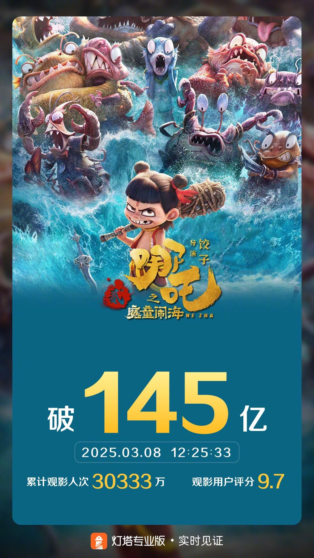 哪吒之魔童闹海票房破145亿 据灯塔专业版实时数据，截至3月8日12时25分，影