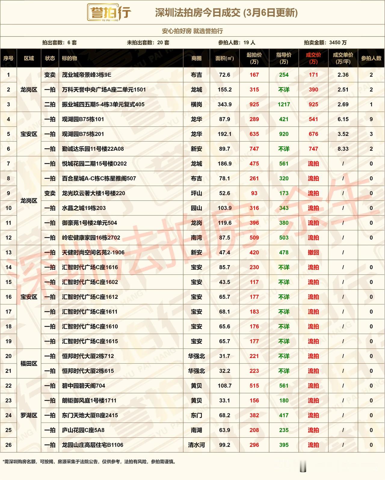 深圳法拍房：今日成交，还不错……
1、今天开拍26套，成交6套，流拍19套，撤回