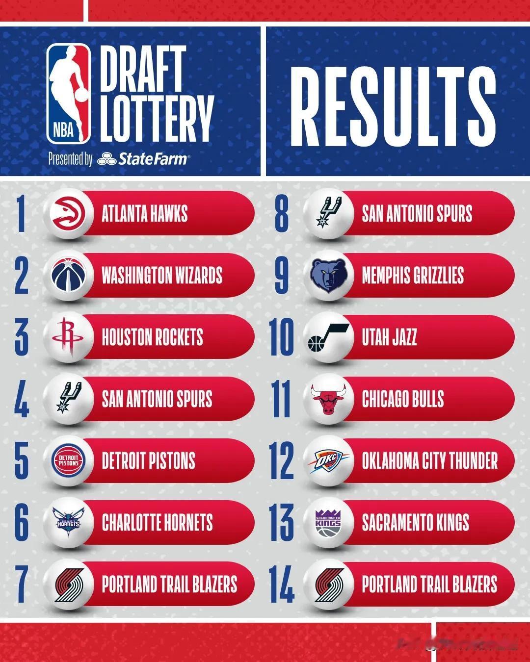 NBA 选秀抽签最大飞跃

1999 年夏洛特黄蜂队以 0.50% 的赔率跃升至