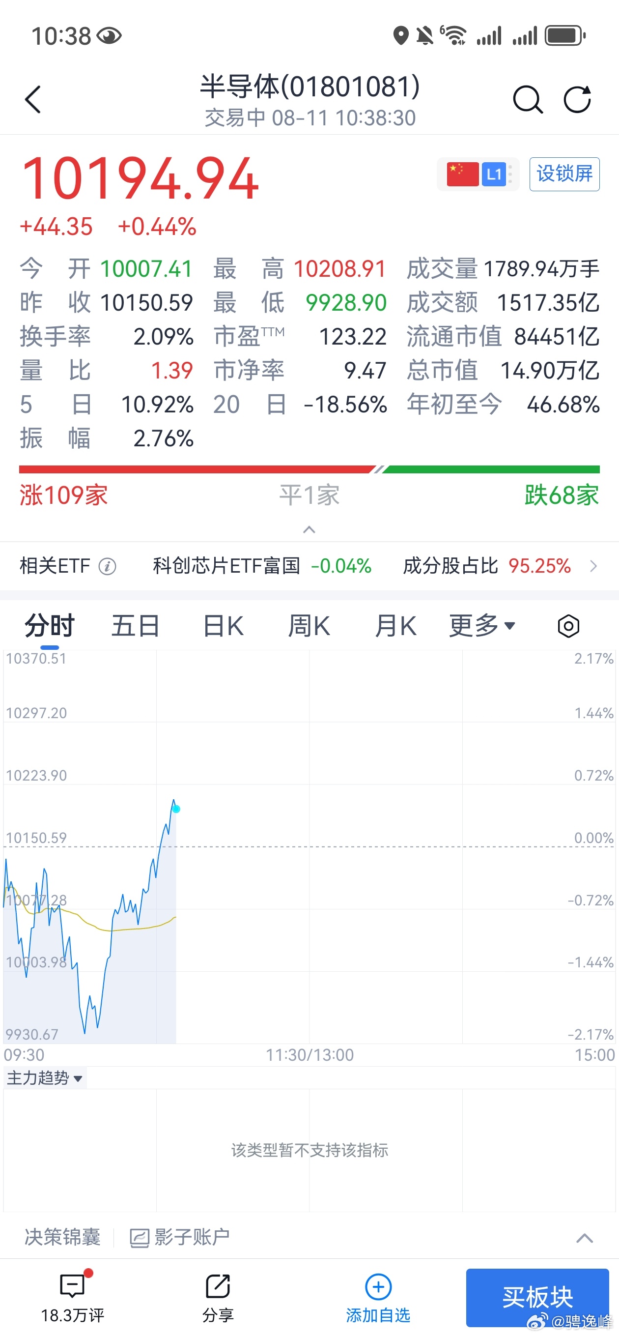 一拉半导体其他板块就下来了，不拉主力成本太高，机构大多数还在里面没出来，散户经过
