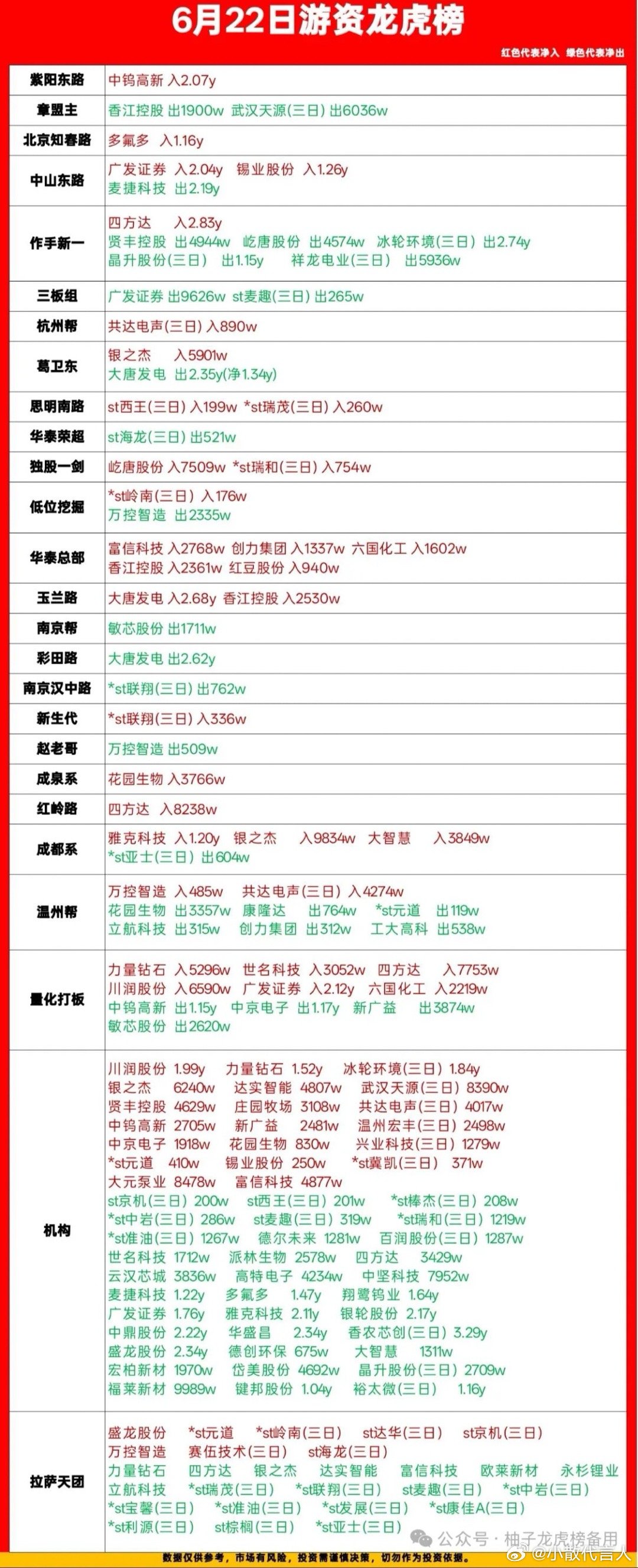 6.22龙虎榜一手拆解，各路游资真实进出一目了然刚整理完今天完整龙虎榜，把知名游