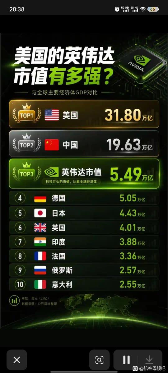 惊天大案！ 老美是在搞一场史无前例的诈骗吗
英伟达的市值根据gdp排行，跟全世界