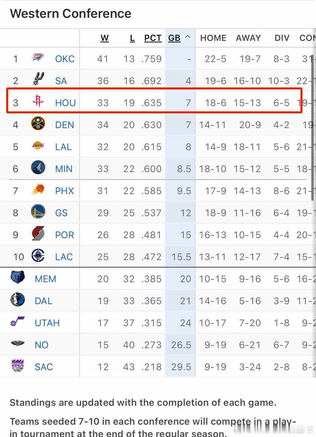 火箭战胜快船 西部第三咯！！！火箭喜提西部第三休斯顿火箭