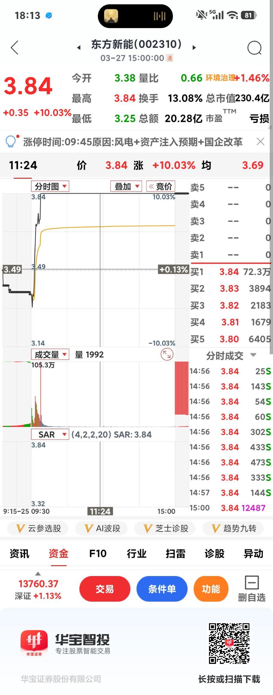 中国能建咋这拉胯

       今天电力股继续抱团大涨，涨多跌少，就连东方新能