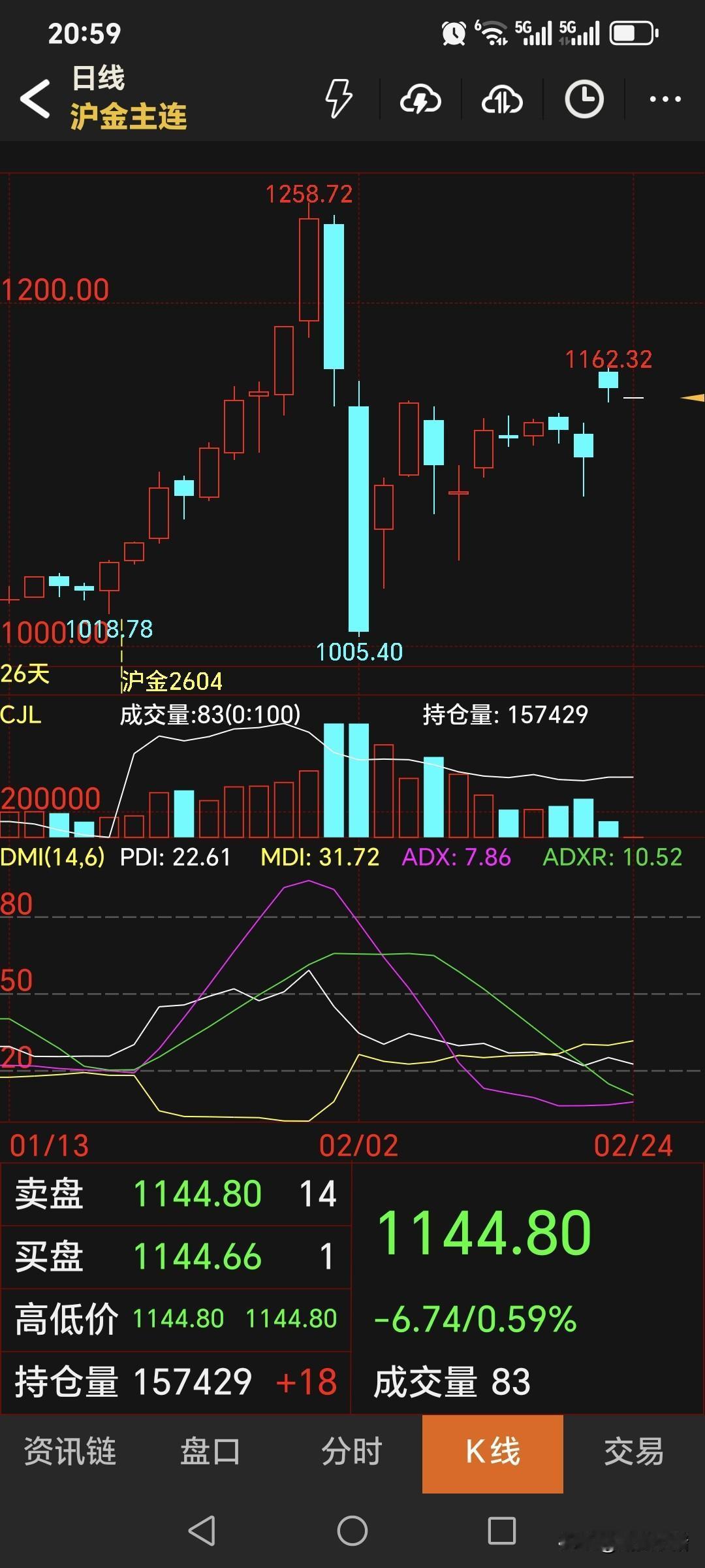夜盘，
国内黄金期货
主力合约如期低开，
开盘价为1144.8元，
较上一日下跌