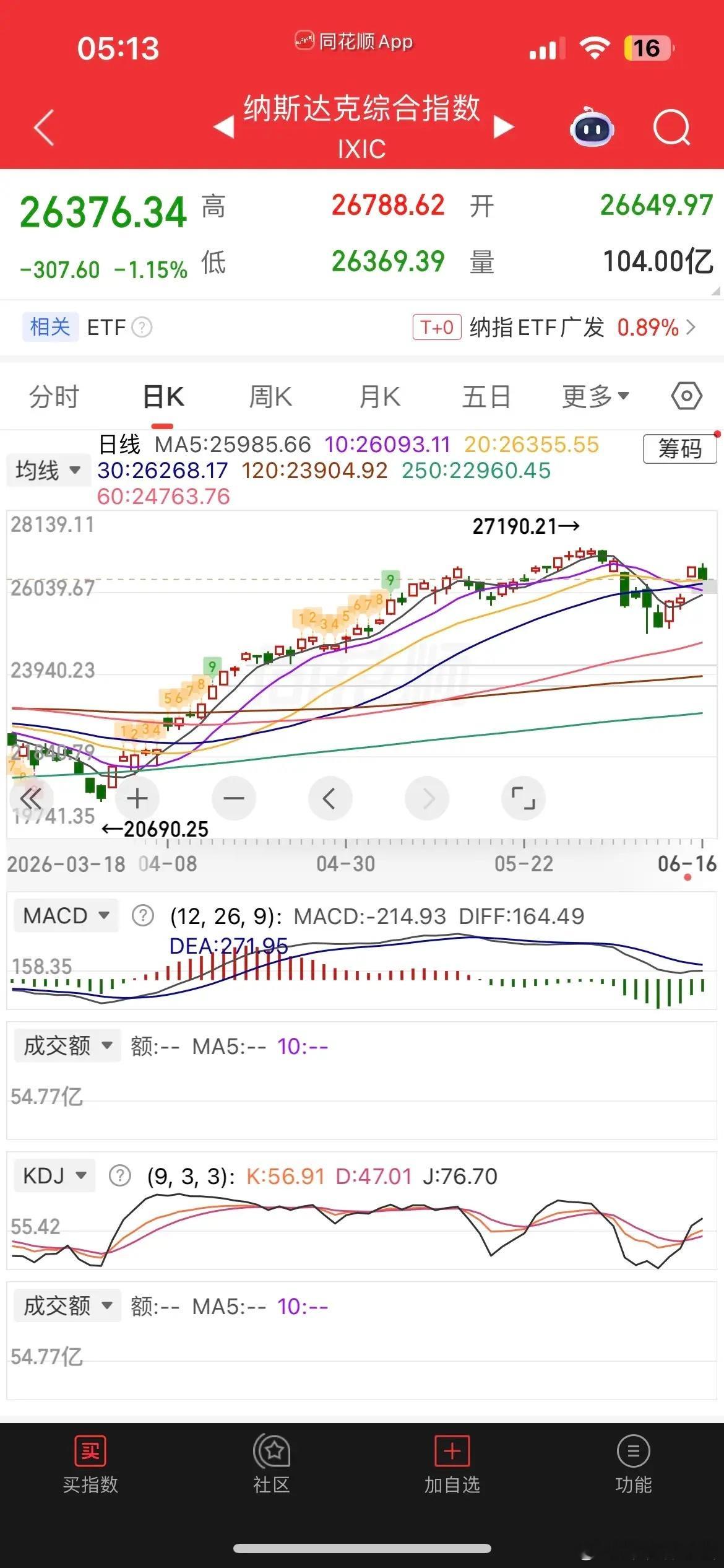 原油暴跌，美股大跳水，现货黄金、白银小涨，热门中概股普跌，纳指金龙指数跌逾2%，