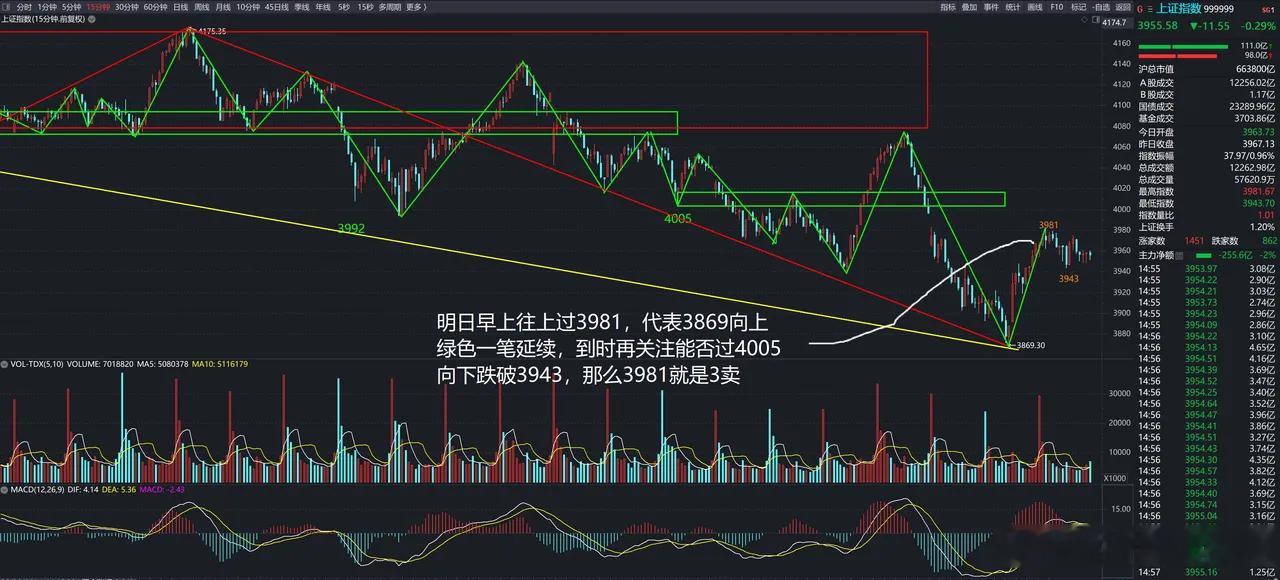15分钟级别无明确方向，两大关键点位定明日多空，反弹无法重回中枢将引发集中抛压一