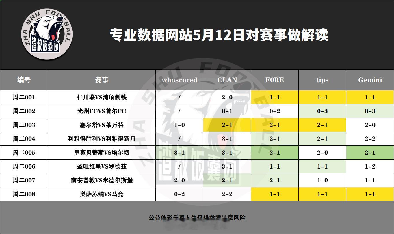 月12日专业数据网站对赛事做解读仁川联VS浦项制铁,比分2-0光州FCVS首尔F