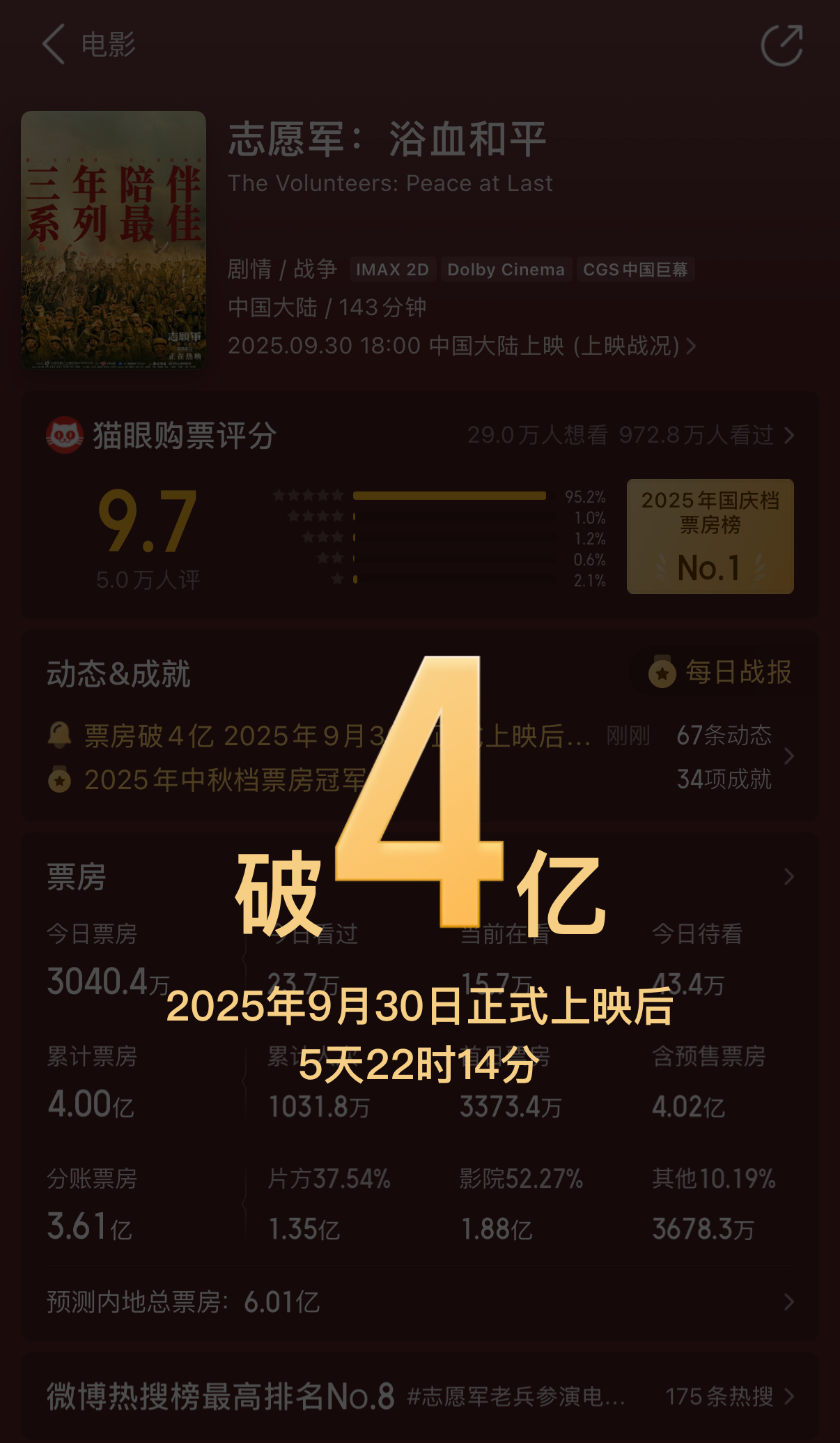 【志愿军浴血和平票房破4亿】志愿军3票房破4亿据猫眼专业版数据，6日下午，等主演