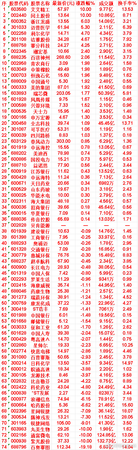 7月29日，均线多头排列的50名单汇总艾艾精工：最新价 57.97，涨跌幅 10