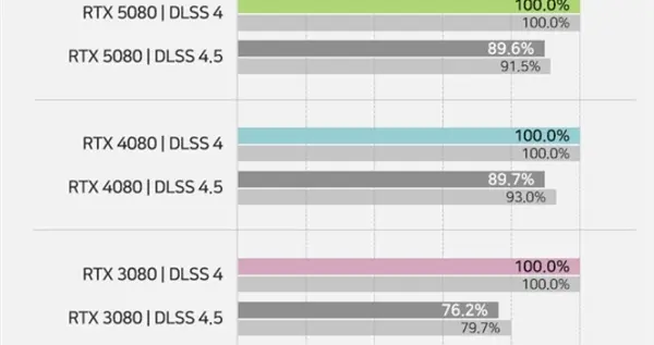NVIDIA DLSS 4.5性能實測：老顯卡性能損失可達40%！