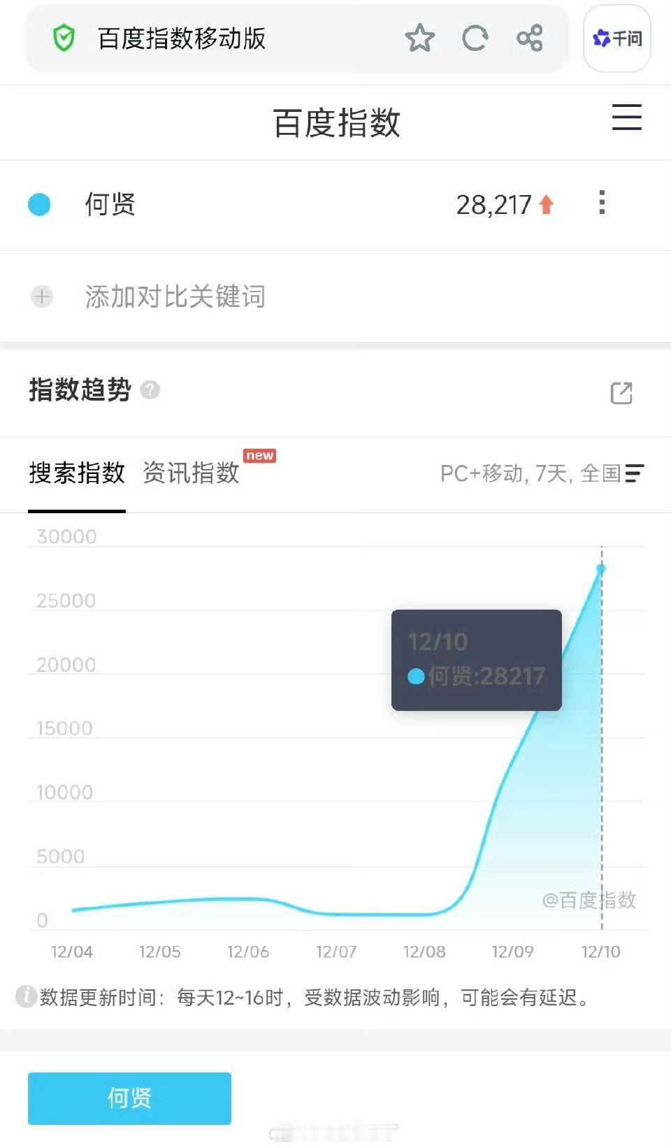 新剧《风与潮》热播，任嘉伦何贤的百度指数跃升至28000+。这部剧唤起观众对澳门