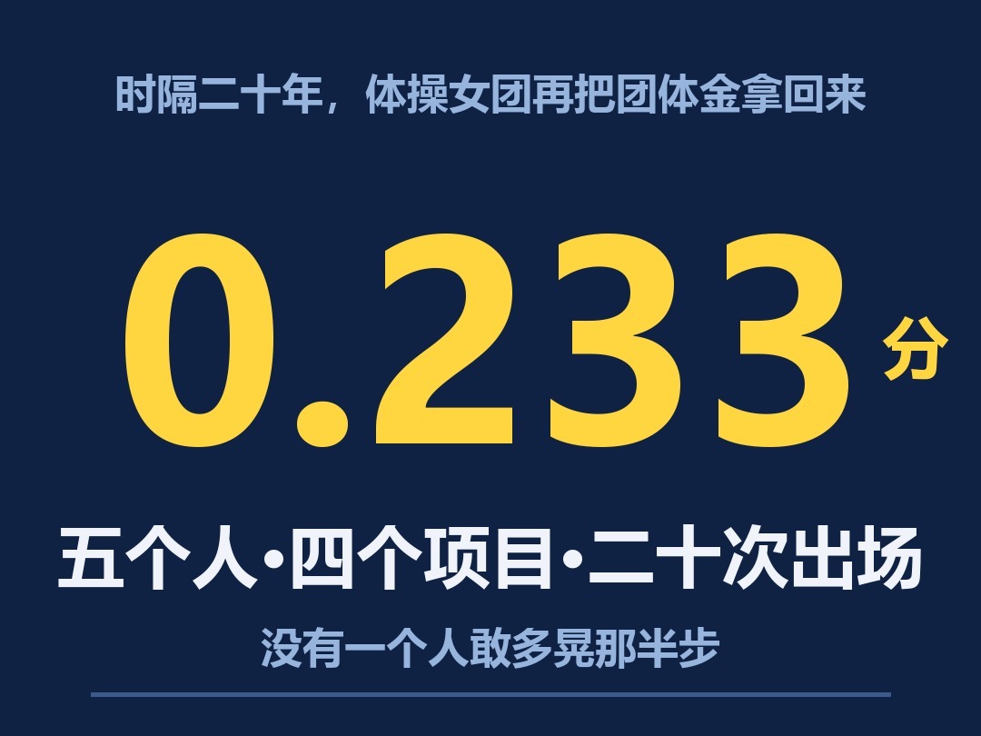 昨晚鹿特丹，中国体操女团把世锦赛团体金牌拿回来了。165.764 分，赢美国 0