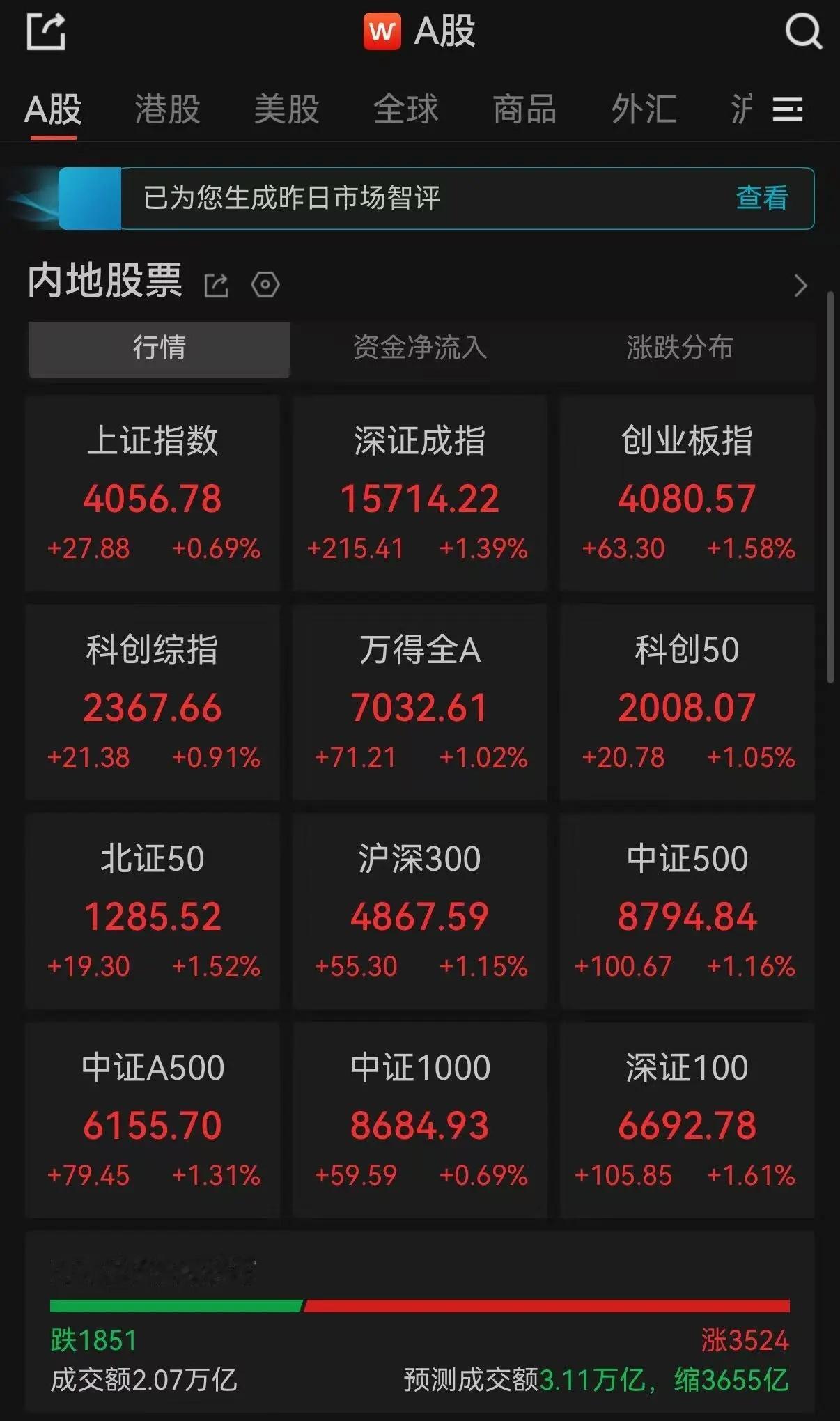 板块方面，机器人概念持续走高，贵金属板块爆发，多只黄金股涨停；能源设备、建材、汽