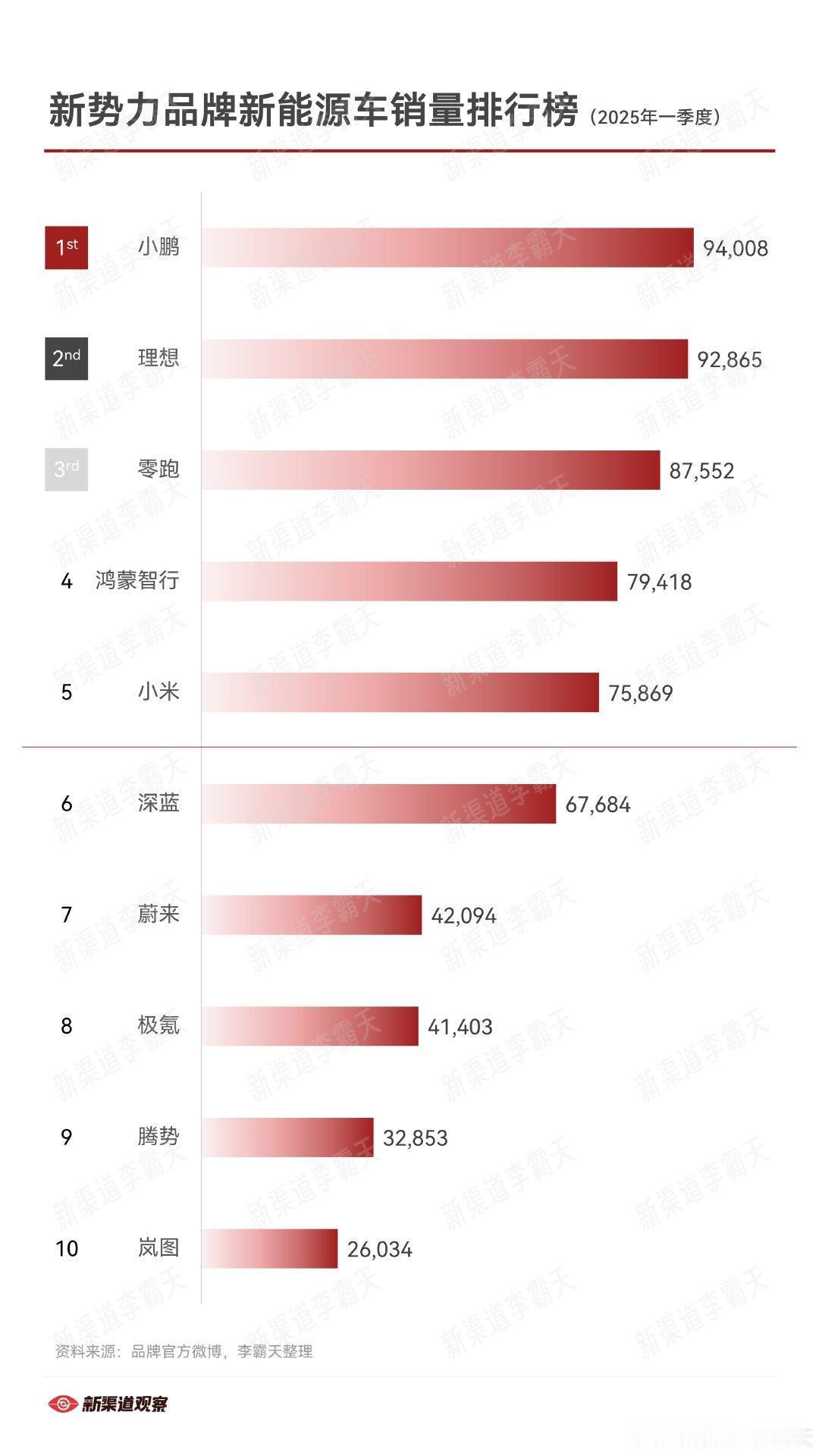 2025第一季度新势力销量第一是小鹏汽车，理想和零跑位列二、三名[奋斗]

去年