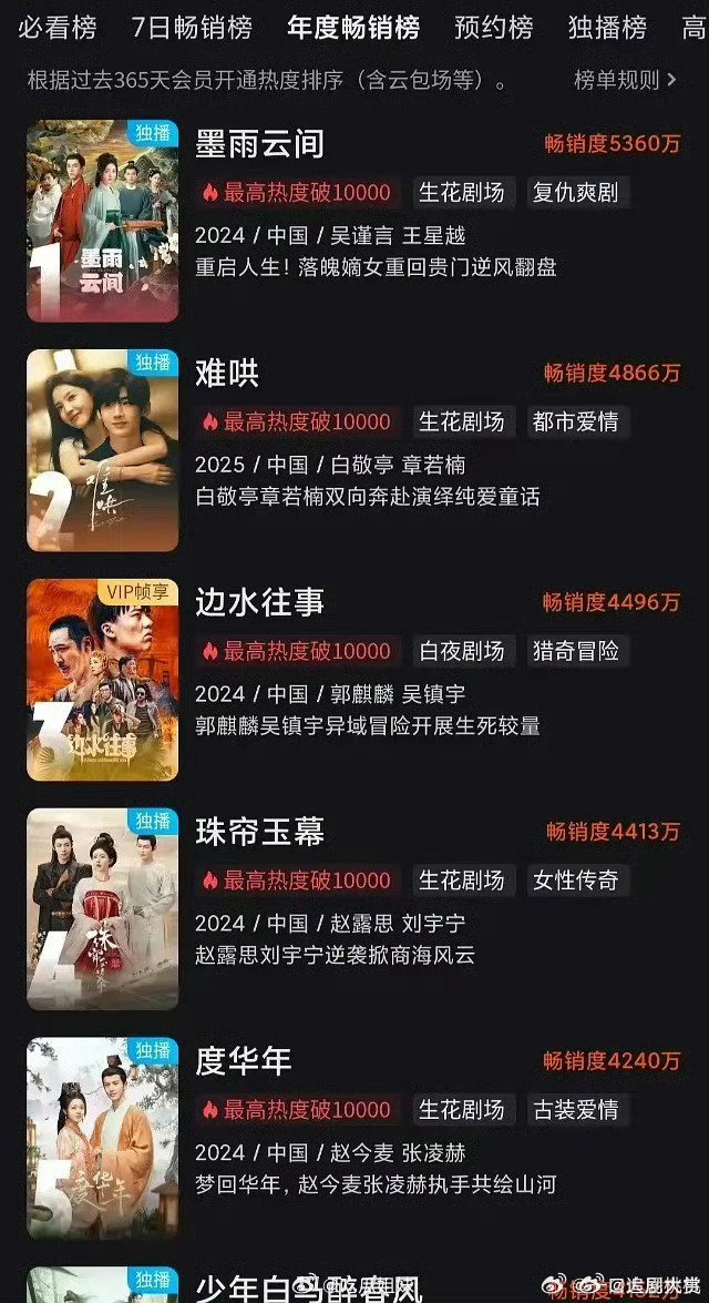 优酷拉新榜优酷拉新榜排名 优酷拉新榜排名，墨雨云间第一难哄第二 ​​​