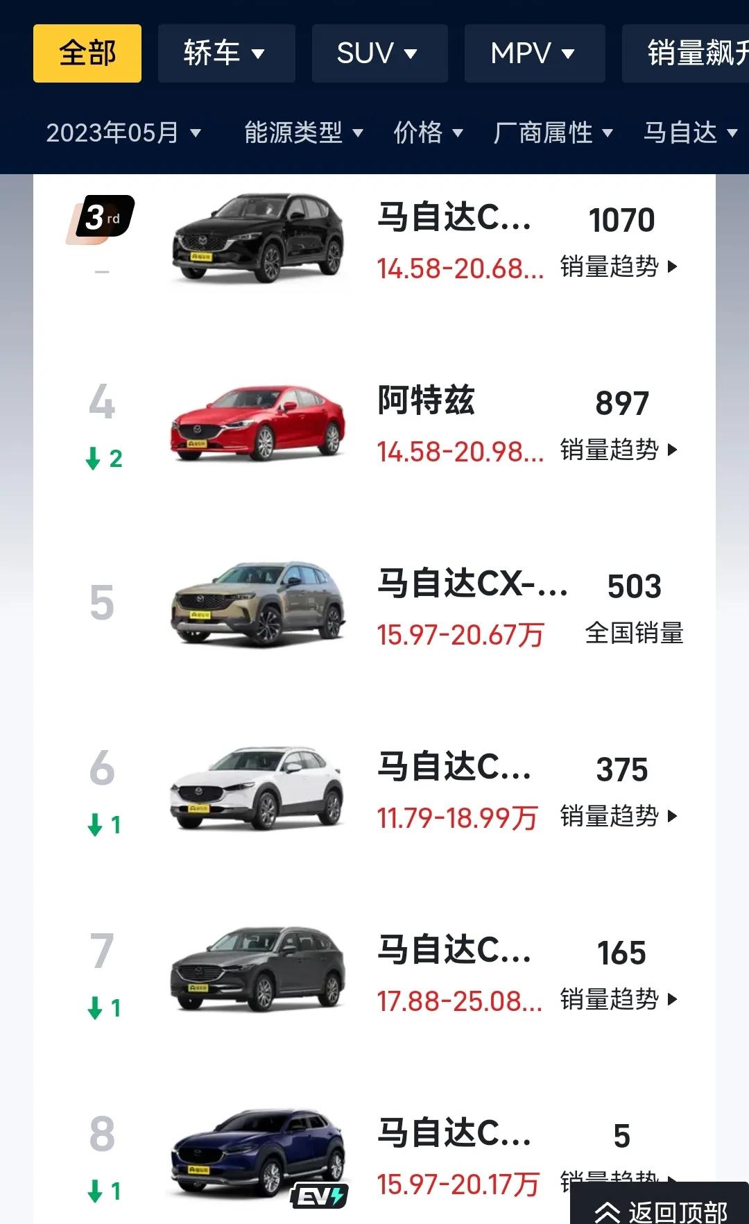 我心心念念的马自达，5月份只能用“惨不忍睹”来形容了。万能的网友，帮起了一个“行