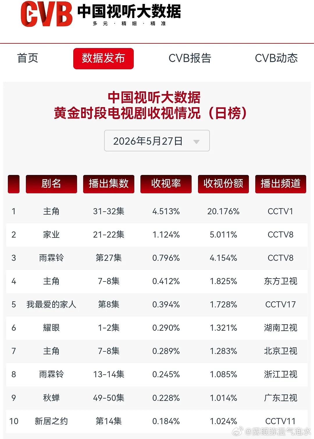 527cvb，主角再破4.5，重播保持卫视第一，耀眼0.29 