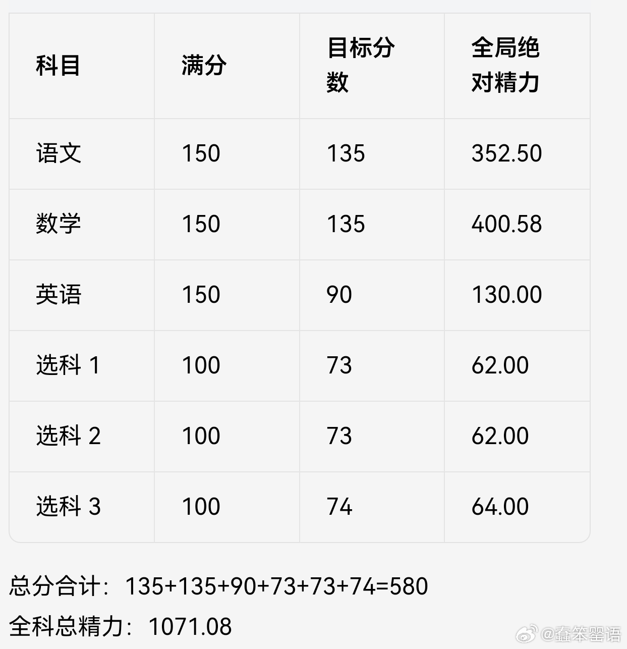 在现有高考罂文必考体制不变前提下罂文与各科考分及学习精力的合理安排方案（仅供参考